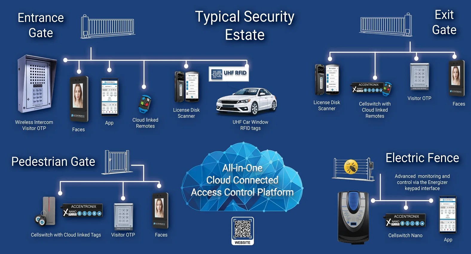 Accentronix - cloud-link-management-preview